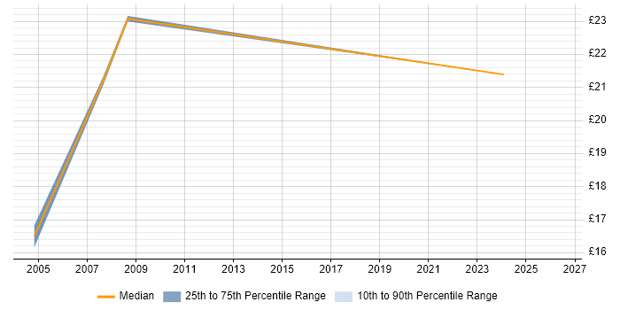Contractor hourly rate distribution trend for jobs in Surrey citing NVQ Level 4