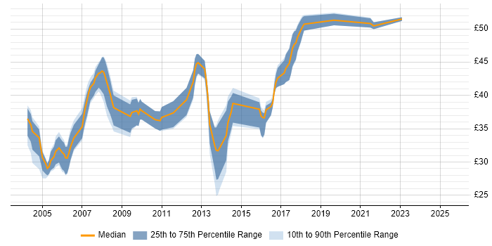 Contractor hourly rate distribution trend for jobs in Surrey citing OO