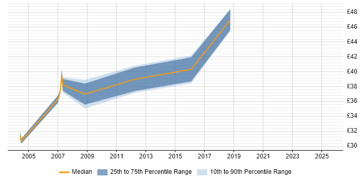 Contractor hourly rate distribution trend for jobs in Surrey citing OOP