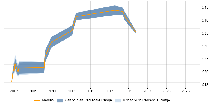 Contractor hourly rate distribution trend for jobs in Surrey citing Open Source