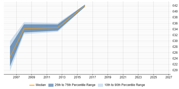 Contractor hourly rate distribution trend for jobs in Surrey citing Operations Management
