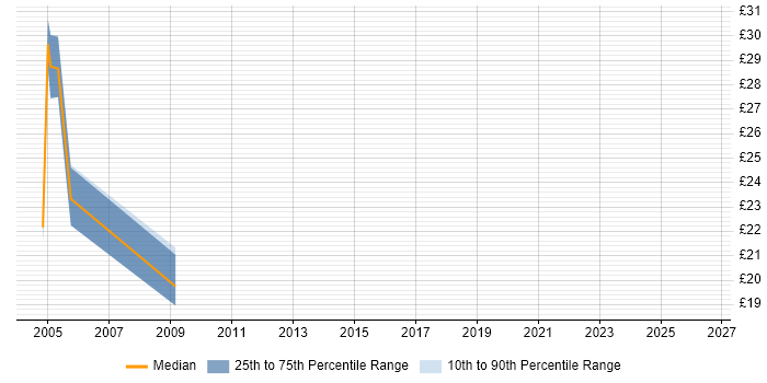 Contractor hourly rate distribution trend for Oracle Analyst job vacancies in Surrey