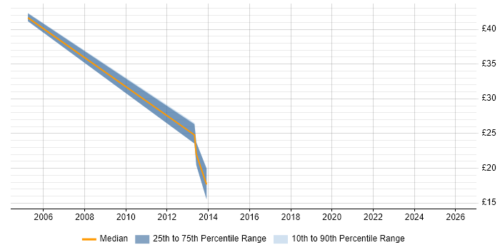 Contractor hourly rate distribution trend for jobs in Surrey citing Oracle Applications