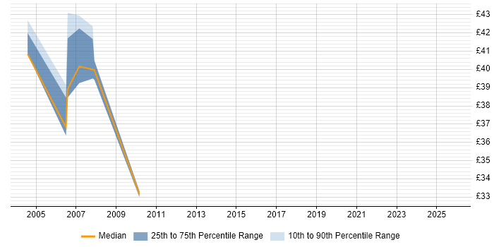 Contractor hourly rate distribution trend for Oracle DBA job vacancies in Surrey