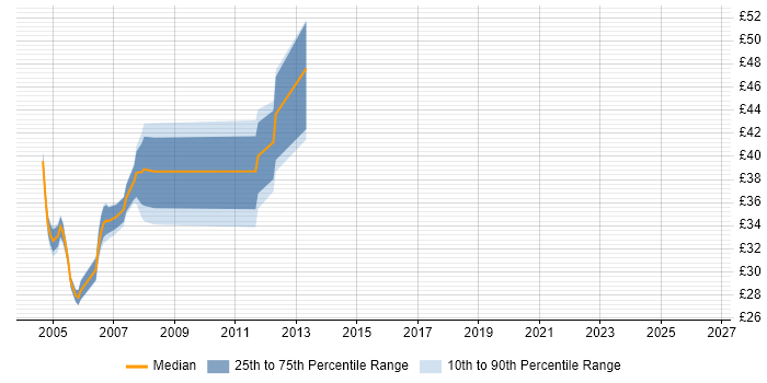Contractor hourly rate distribution trend for Oracle Developer job vacancies in Surrey