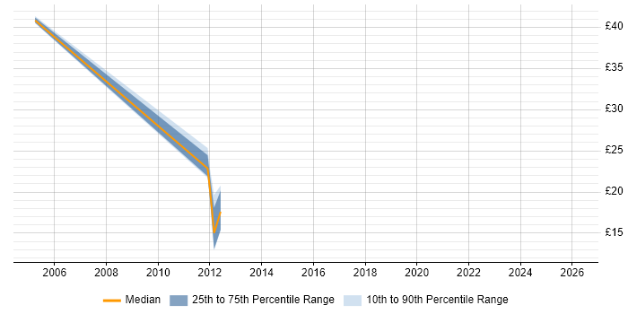 Contractor hourly rate distribution trend for jobs in Surrey citing Oracle EBS