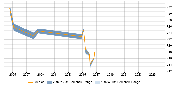 Contractor hourly rate distribution trend for jobs in Surrey citing Patch Management
