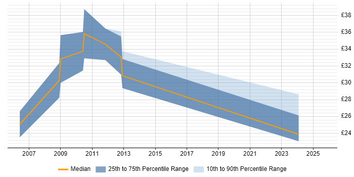 Contractor hourly rate distribution trend for jobs in Surrey citing People Management