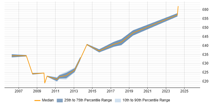 Contractor hourly rate distribution trend for jobs in Surrey citing Performance Management