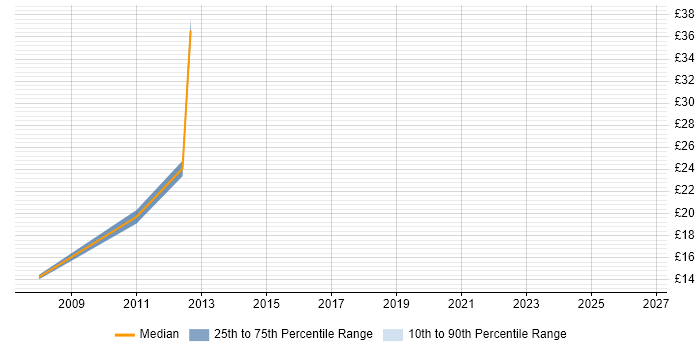 Contractor hourly rate distribution trend for jobs in Surrey citing Performance Measurement