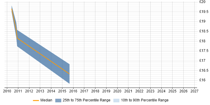 Contractor hourly rate distribution trend for jobs in Surrey citing Performance Metrics