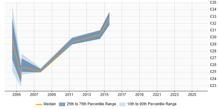 Contractor hourly rate distribution trend for jobs in Surrey citing Performance Testing