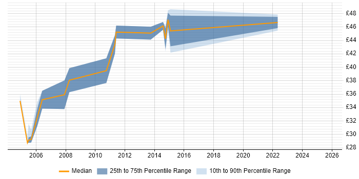 Contractor hourly rate distribution trend for jobs in Surrey citing Performance Tuning