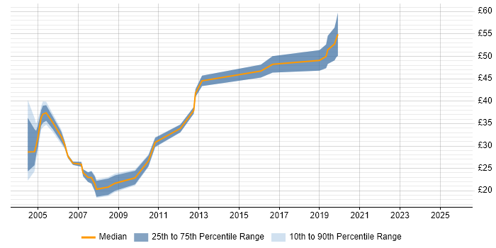 Contractor hourly rate distribution trend for jobs in Surrey citing Perl Contractor hourly rate distribution trend for jobs in Surrey citing Perl