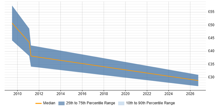 Contractor hourly rate distribution trend for jobs in Surrey citing Pharmacovigilance