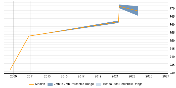 Contractor hourly rate distribution trend for jobs in Surrey citing PKI