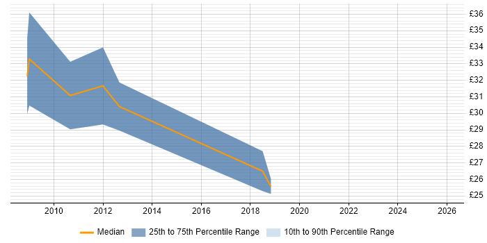 Contractor hourly rate distribution trend for jobs in Surrey citing Planning and Forecasting