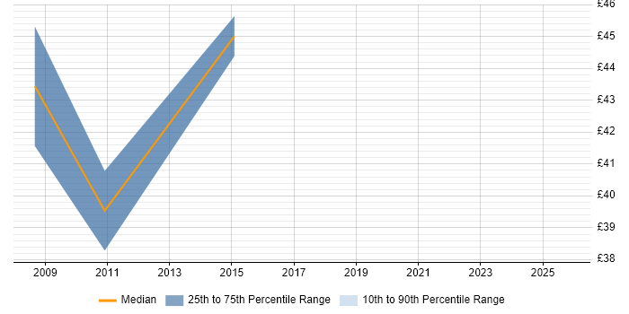 Contractor hourly rate distribution trend for jobs in Surrey citing Platform Engineering