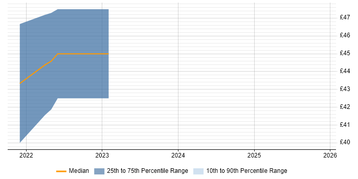 Contractor hourly rate distribution trend for jobs in Surrey citing PLM