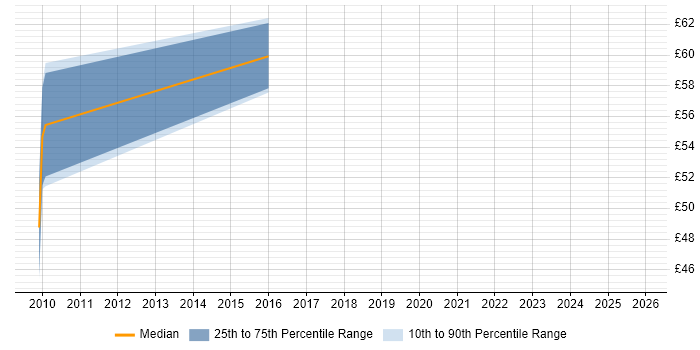 Contractor hourly rate distribution trend for jobs in Surrey citing PMI Certification