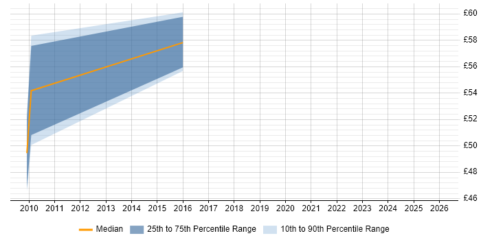 Contractor hourly rate distribution trend for jobs in Surrey citing PMP