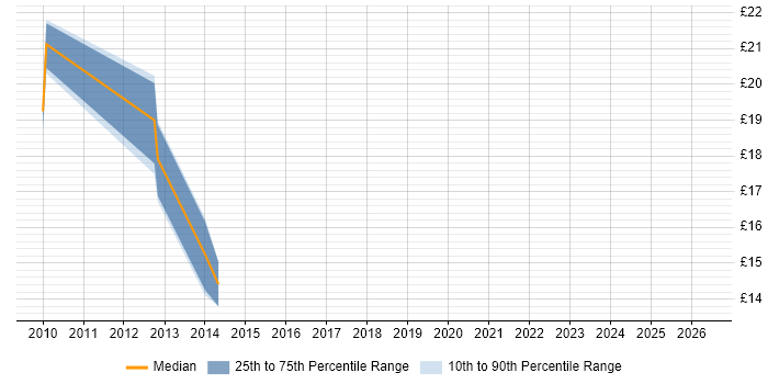 Contractor hourly rate distribution trend for jobs in Surrey citing Polycom