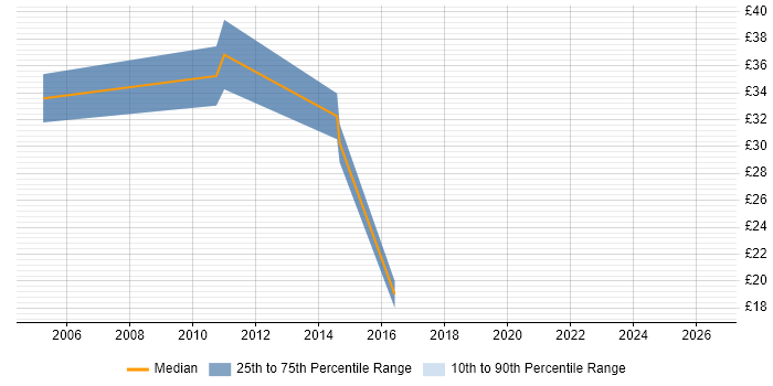 Contractor hourly rate distribution trend for jobs in Surrey citing PostgreSQL