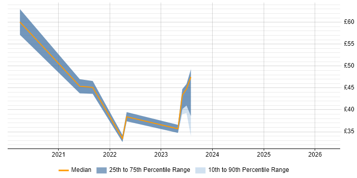 Contractor hourly rate distribution trend for jobs in Surrey citing Power BI