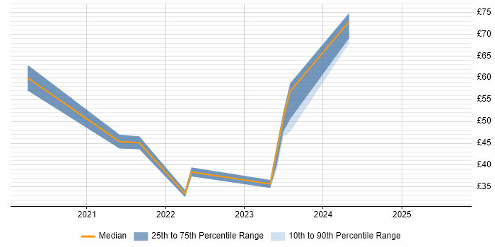 Contractor hourly rate distribution trend for jobs in Surrey citing Power Platform