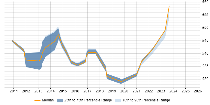 Contractor hourly rate distribution trend for jobs in Surrey citing PowerShell