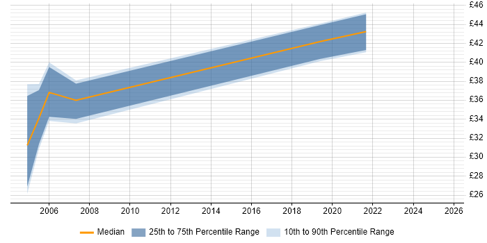 Contractor hourly rate distribution trend for jobs in Surrey citing Presales