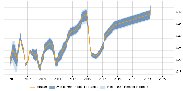 Contractor hourly rate distribution trend for jobs in Surrey citing Presentation Skills