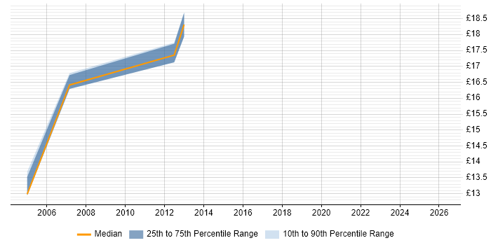 Contractor hourly rate distribution trend for jobs in Surrey citing Preventative Maintenance