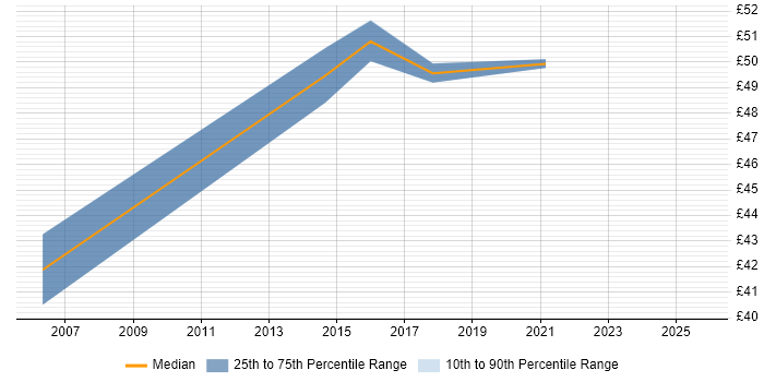 Contractor hourly rate distribution trend for jobs in Surrey citing Primavera