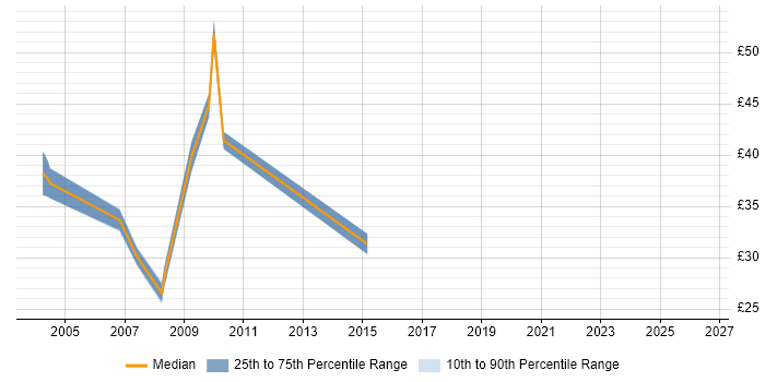 Contractor hourly rate distribution trend for jobs in Surrey citing PRINCE