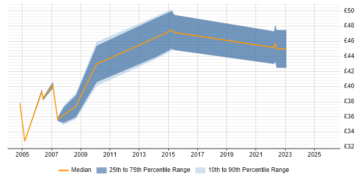 Contractor hourly rate distribution trend for jobs in Surrey citing PRINCE2 Certification