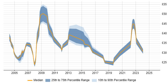 Contractor hourly rate distribution trend for jobs in Surrey citing PRINCE2