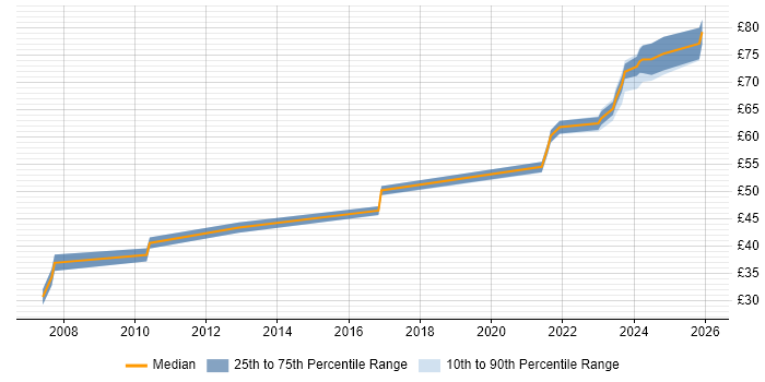 Contractor hourly rate distribution trend for Principal Engineer job vacancies in Surrey