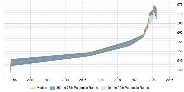 Contractor hourly rate distribution trend for Principal Systems Engineer job vacancies in Surrey