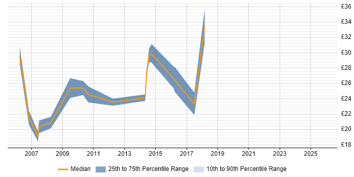 Contractor hourly rate distribution trend for jobs in Surrey citing Proactive Monitoring