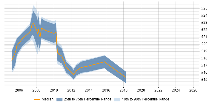 Contractor hourly rate distribution trend for jobs in Surrey citing Problem Management