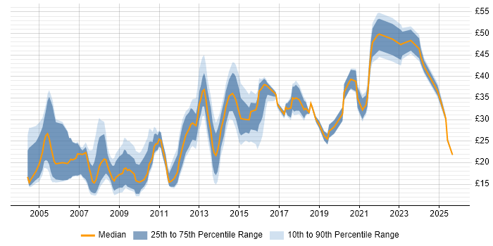 Contractor hourly rate distribution trend for jobs in Surrey citing Problem-Solving