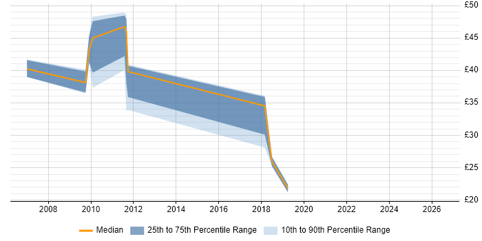 Contractor hourly rate distribution trend for jobs in Surrey citing Process Management