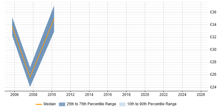 Contractor hourly rate distribution trend for Procurement Analyst job vacancies in Surrey