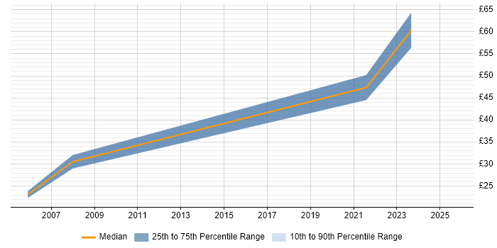 Contractor hourly rate distribution trend for Product Engineer job vacancies in Surrey