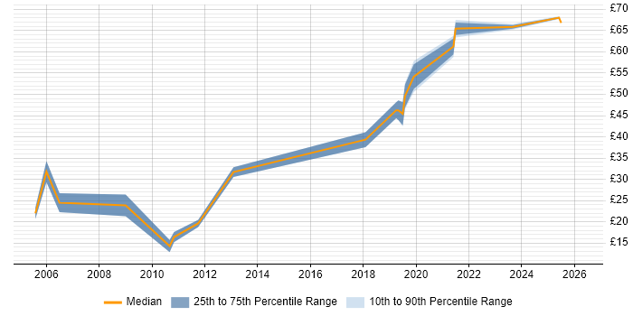 Contractor hourly rate distribution trend for jobs in Surrey citing Product Management