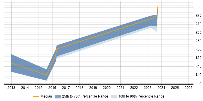 Contractor hourly rate distribution trend for jobs in Surrey citing Product Ownership