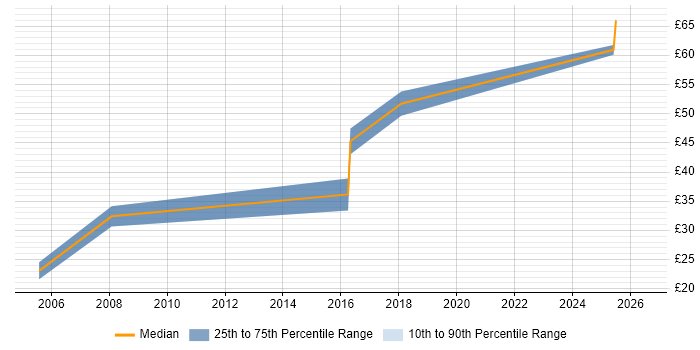 Contractor hourly rate distribution trend for jobs in Surrey citing Product Roadmap