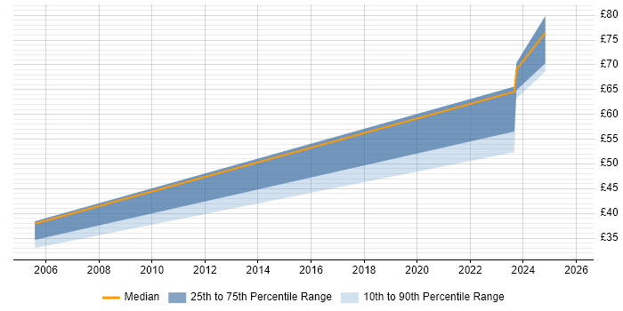 Contractor hourly rate distribution trend for jobs in Surrey citing Product Strategy