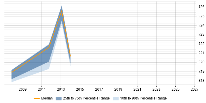 Contractor hourly rate distribution trend for Programme Coordinator job vacancies in Surrey